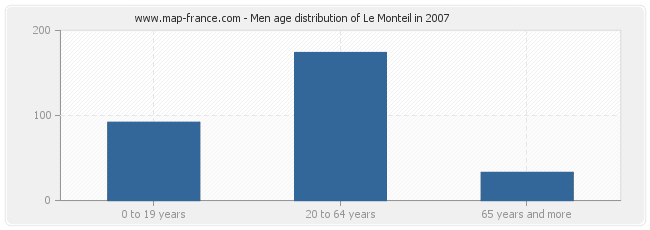 Men age distribution of Le Monteil in 2007